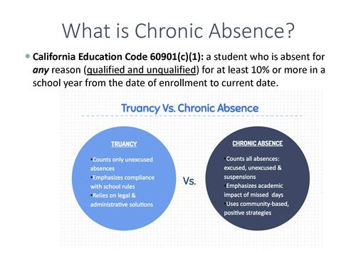 What is Chronic Absence? 